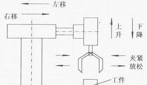 PLC自動(dòng)跟半自動(dòng)、手動(dòng)的區(qū)別